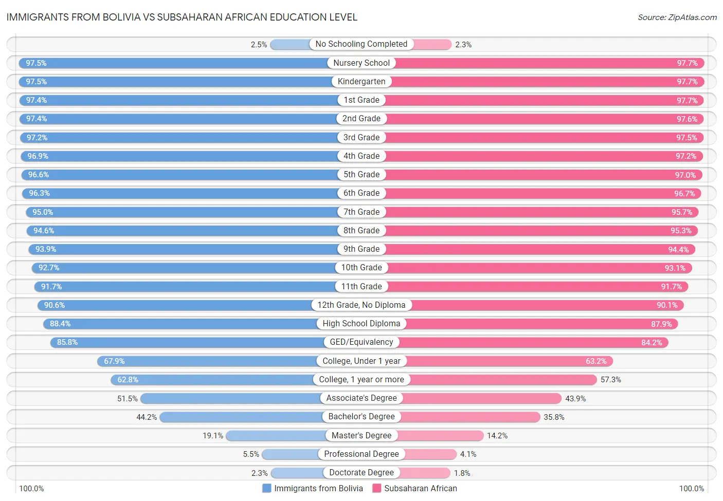 Immigrants from Bolivia vs Subsaharan African Education Level