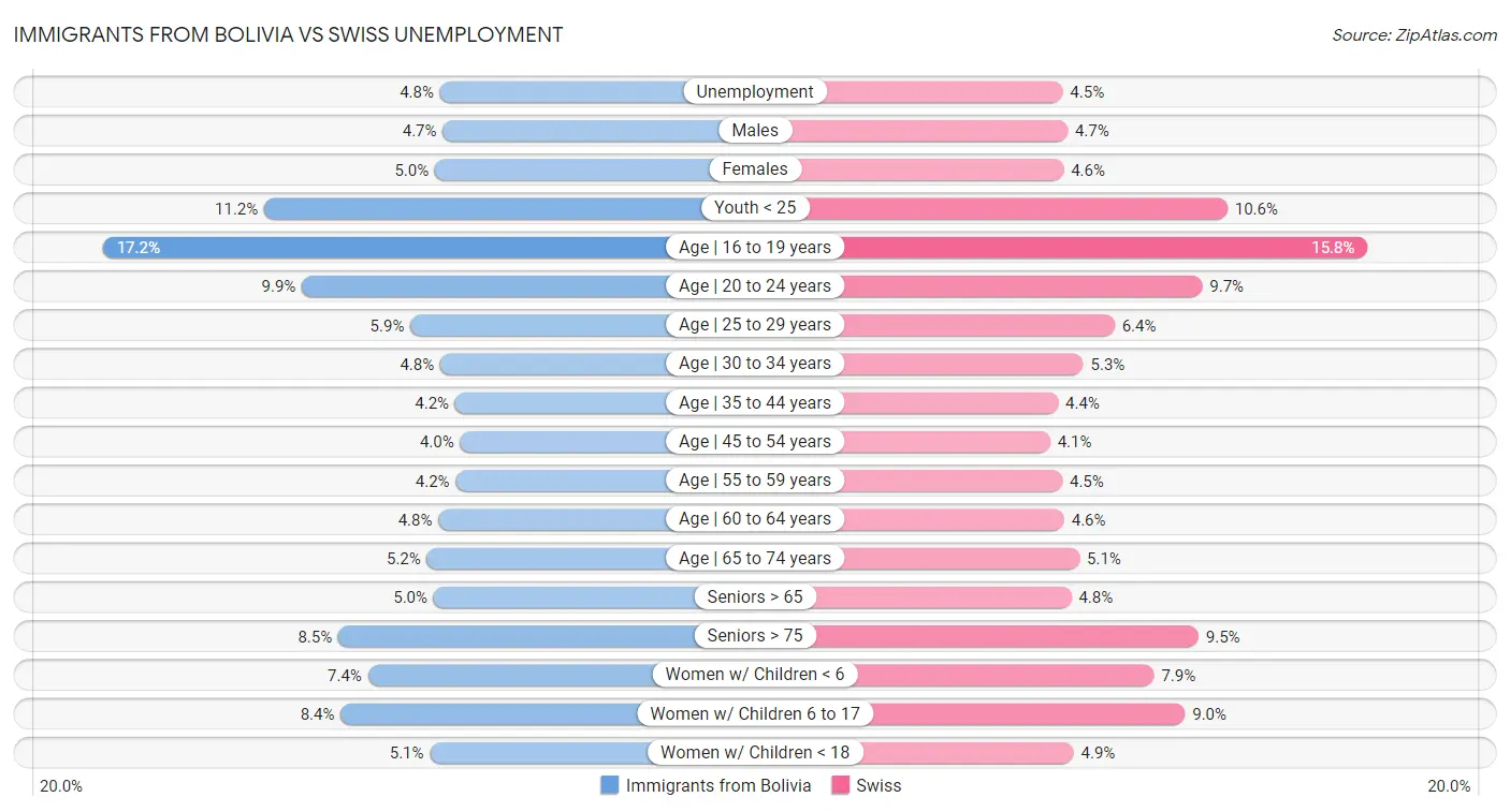Immigrants from Bolivia vs Swiss Unemployment