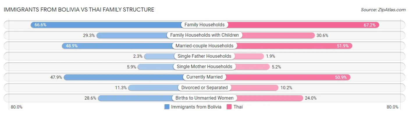 Immigrants from Bolivia vs Thai Family Structure