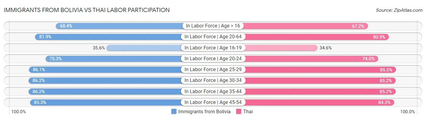Immigrants from Bolivia vs Thai Labor Participation