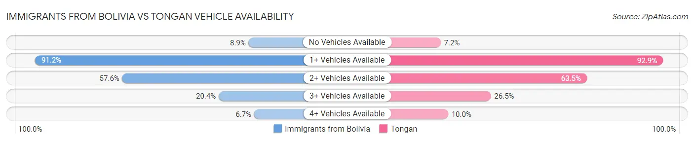 Immigrants from Bolivia vs Tongan Vehicle Availability