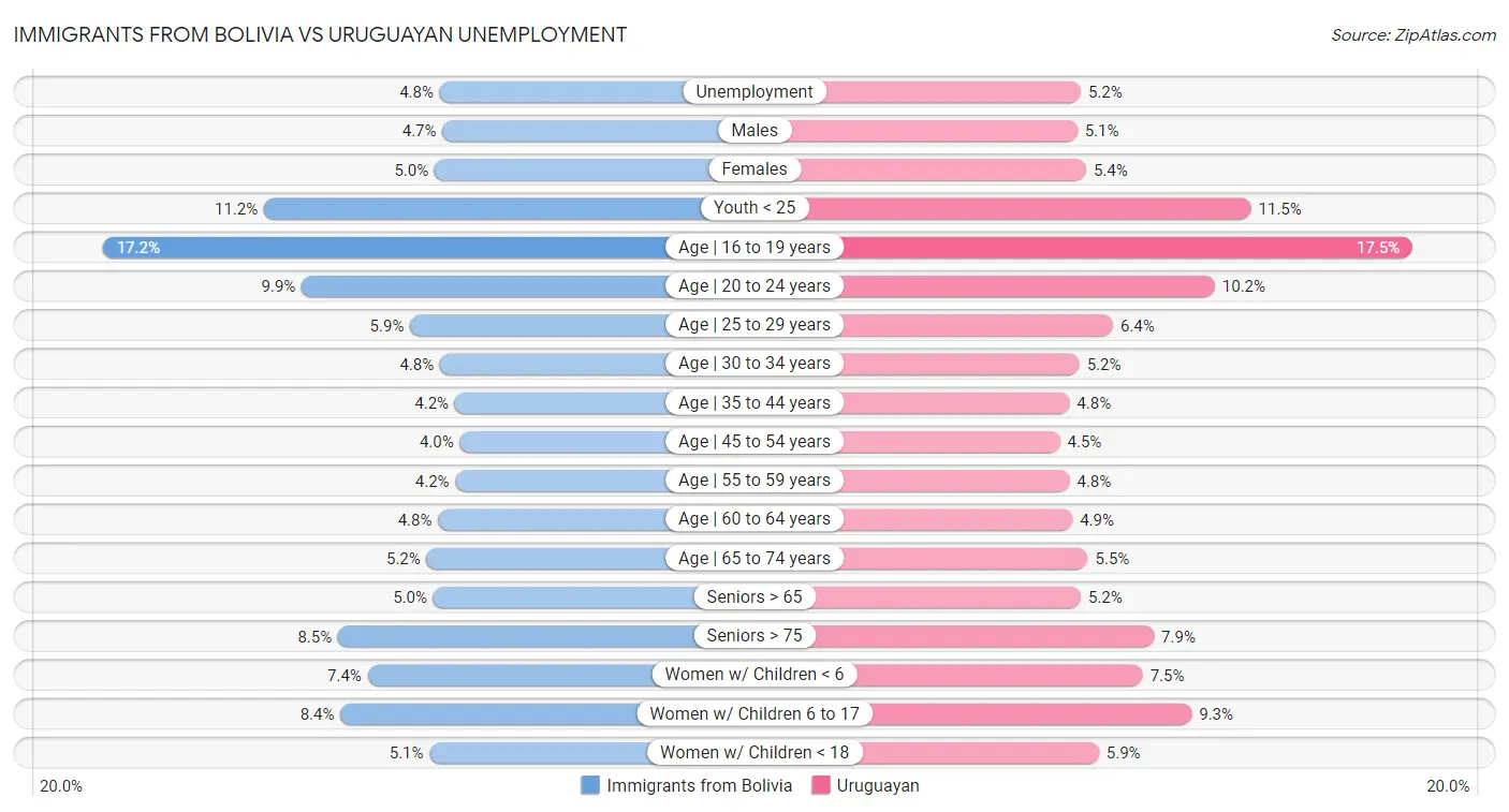 Immigrants from Bolivia vs Uruguayan Unemployment