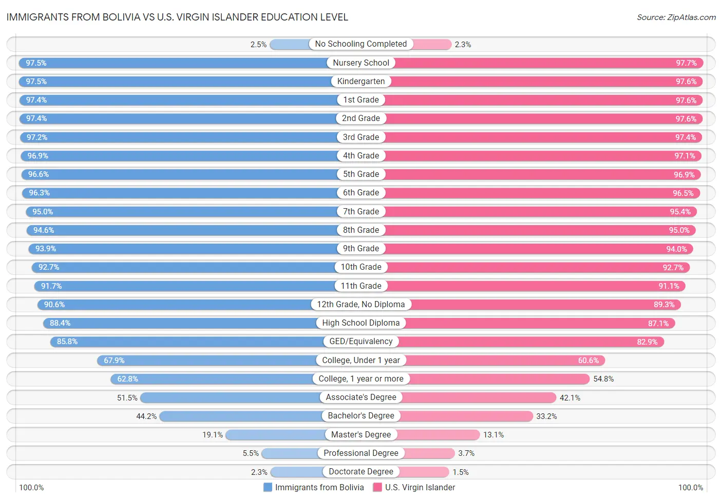 Immigrants from Bolivia vs U.S. Virgin Islander Education Level