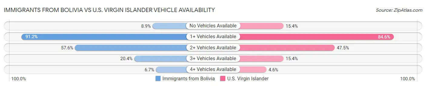 Immigrants from Bolivia vs U.S. Virgin Islander Vehicle Availability