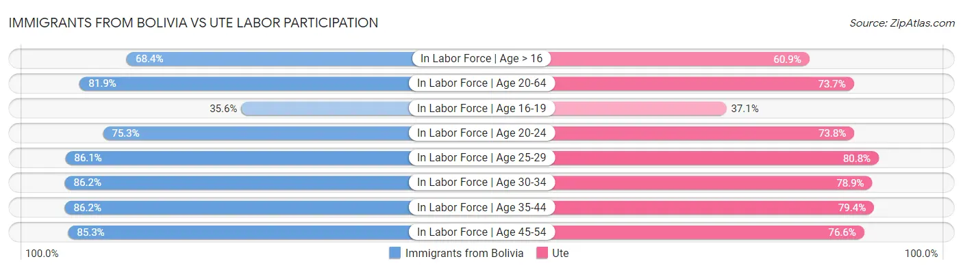 Immigrants from Bolivia vs Ute Labor Participation