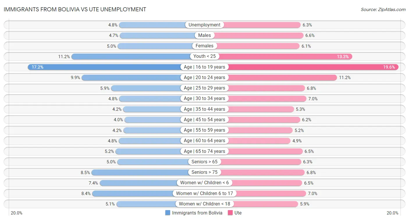Immigrants from Bolivia vs Ute Unemployment