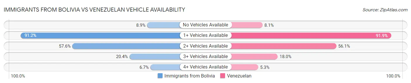 Immigrants from Bolivia vs Venezuelan Vehicle Availability