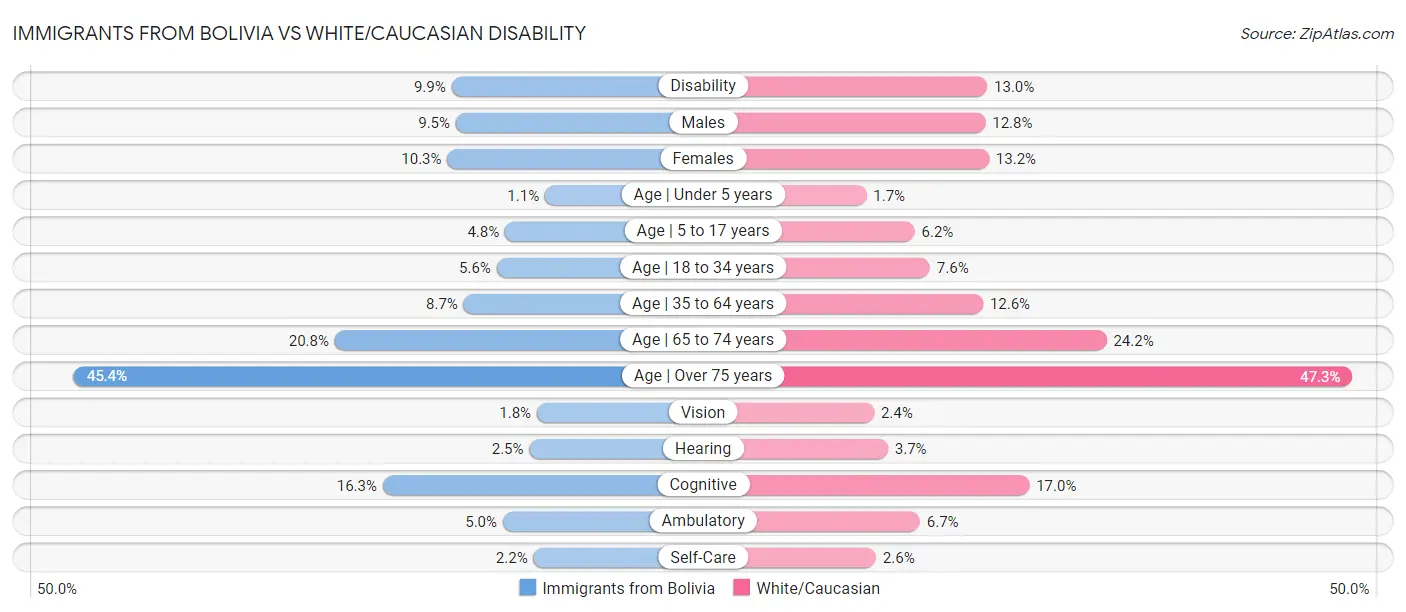 Immigrants from Bolivia vs White/Caucasian Disability