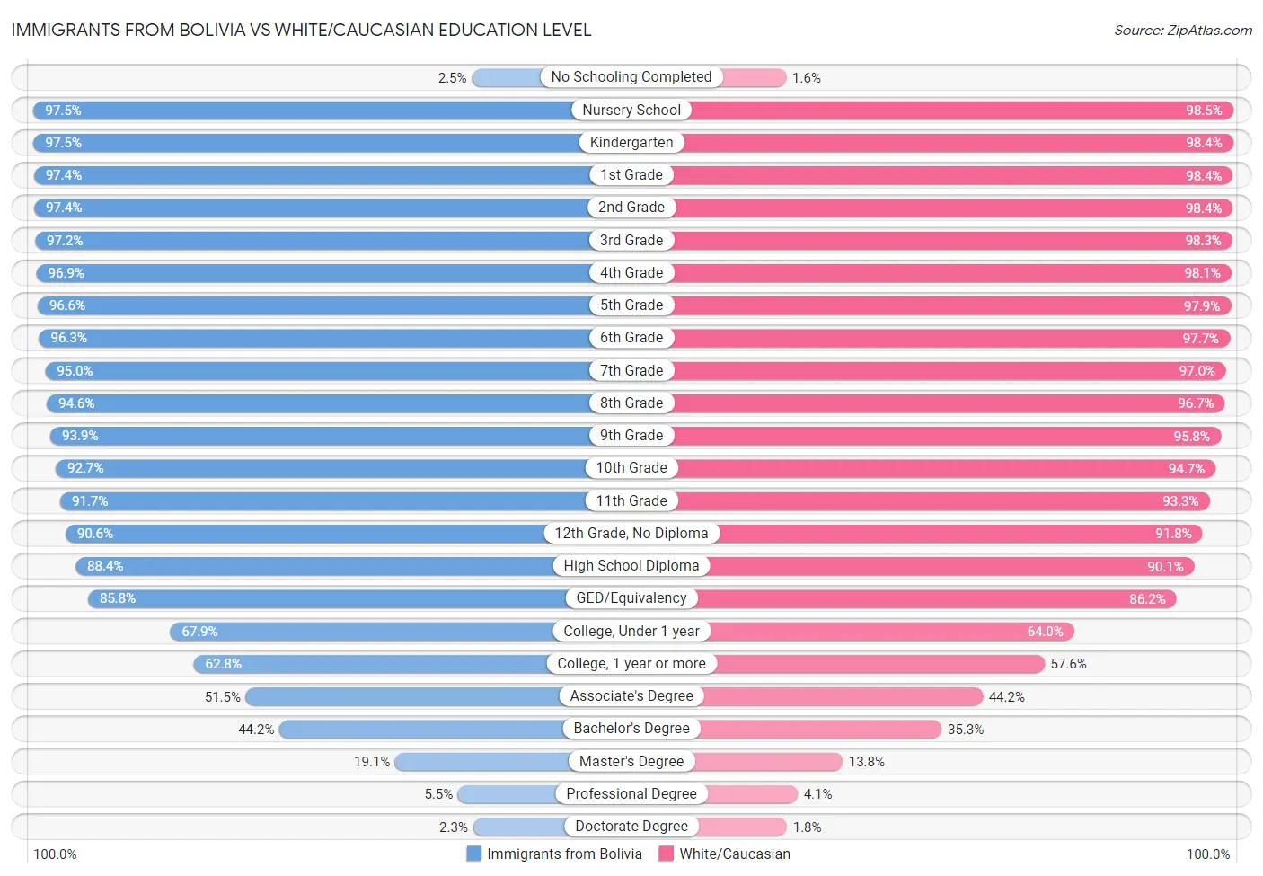 Immigrants from Bolivia vs White/Caucasian Education Level