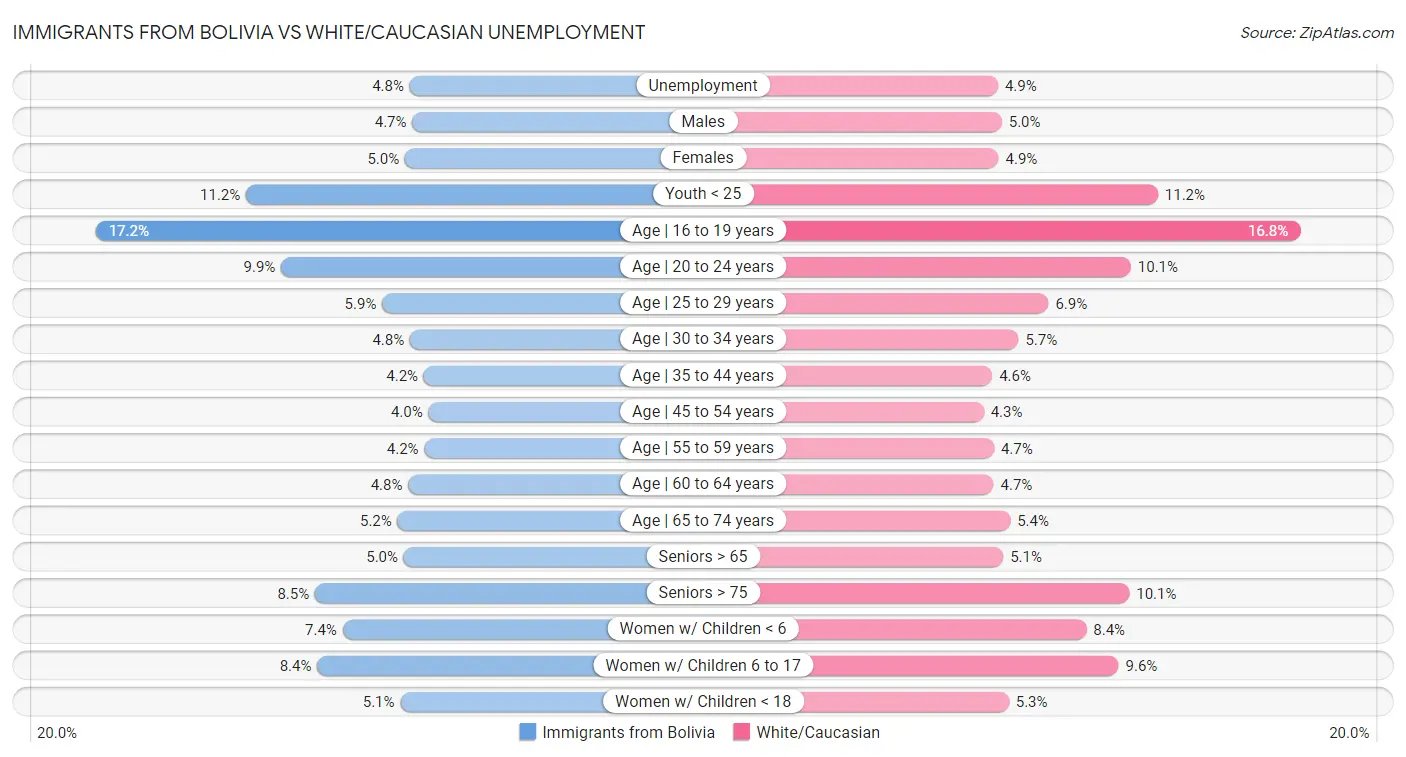 Immigrants from Bolivia vs White/Caucasian Unemployment