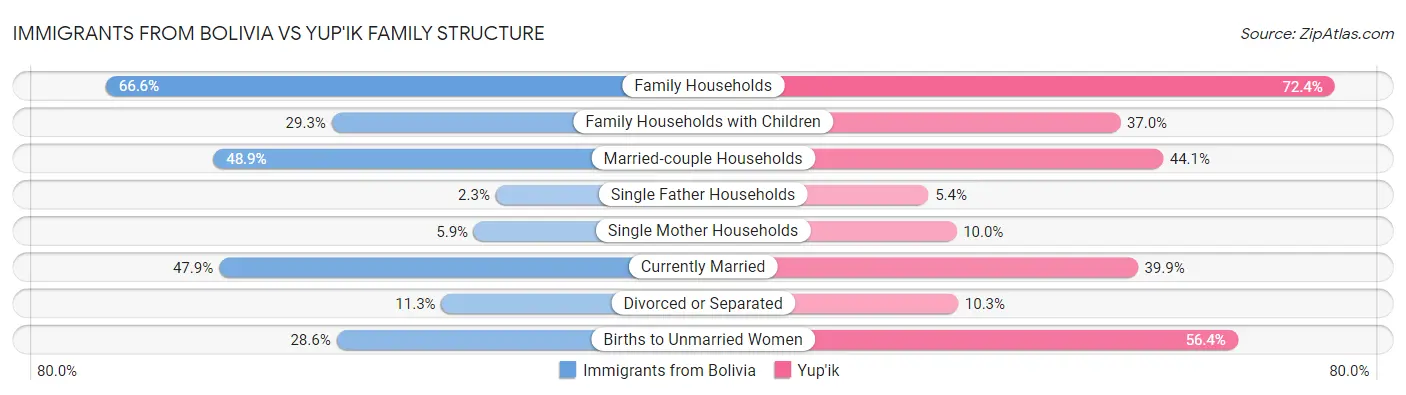 Immigrants from Bolivia vs Yup'ik Family Structure
