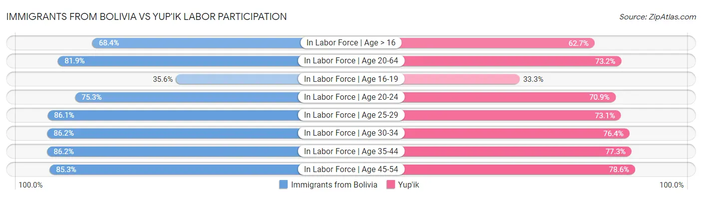 Immigrants from Bolivia vs Yup'ik Labor Participation