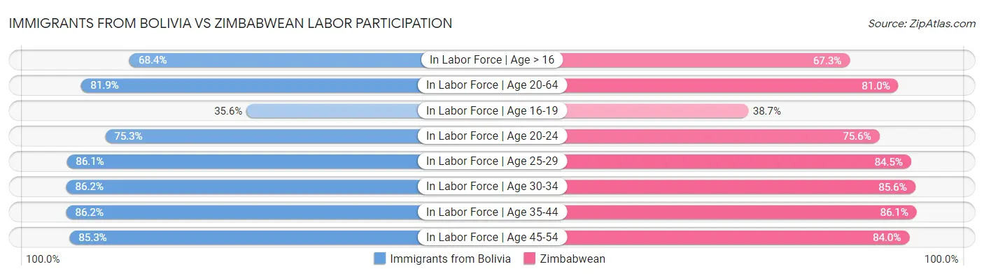 Immigrants from Bolivia vs Zimbabwean Labor Participation