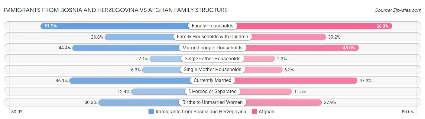 Immigrants from Bosnia and Herzegovina vs Afghan Family Structure