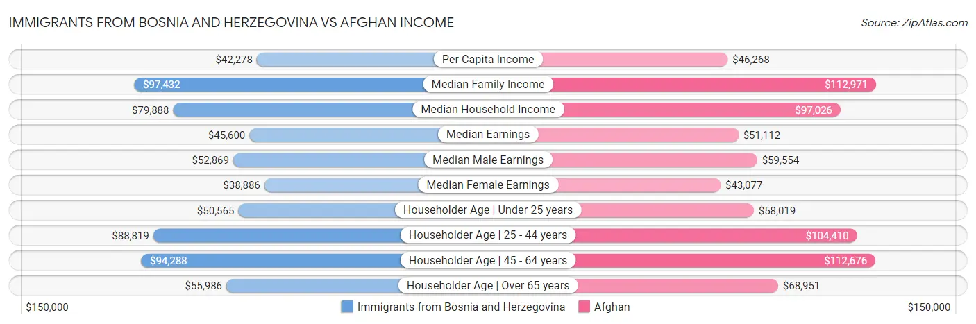 Immigrants from Bosnia and Herzegovina vs Afghan Income