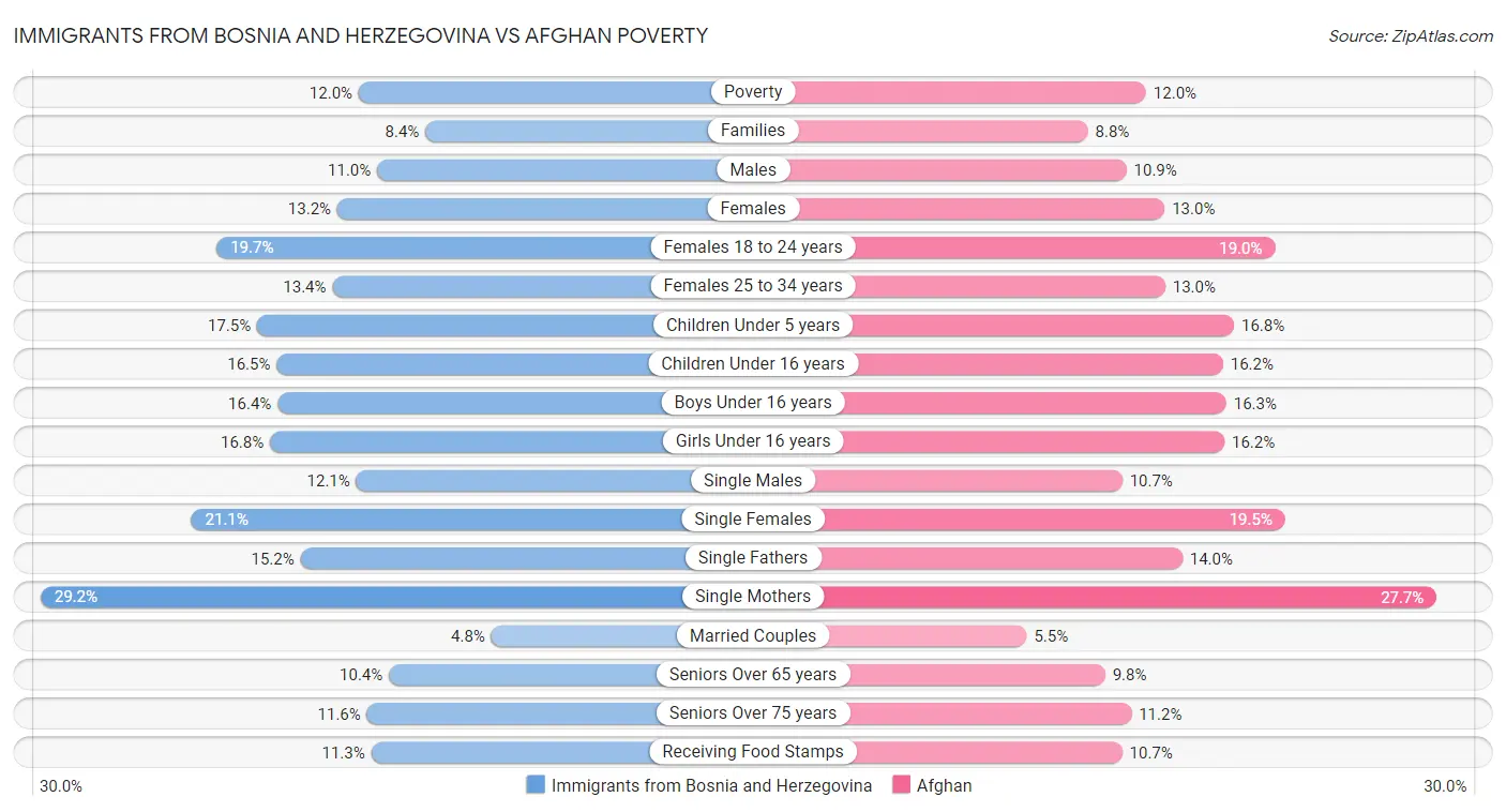 Immigrants from Bosnia and Herzegovina vs Afghan Poverty