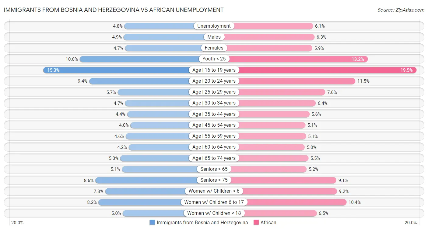 Immigrants from Bosnia and Herzegovina vs African Unemployment