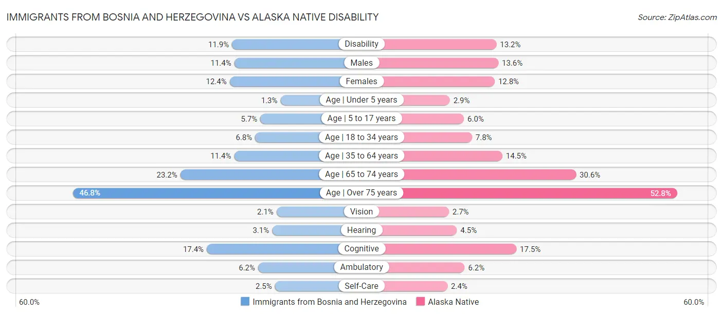 Immigrants from Bosnia and Herzegovina vs Alaska Native Disability