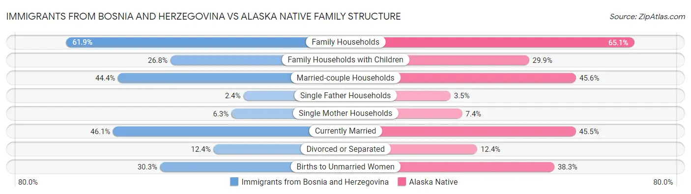 Immigrants from Bosnia and Herzegovina vs Alaska Native Family Structure