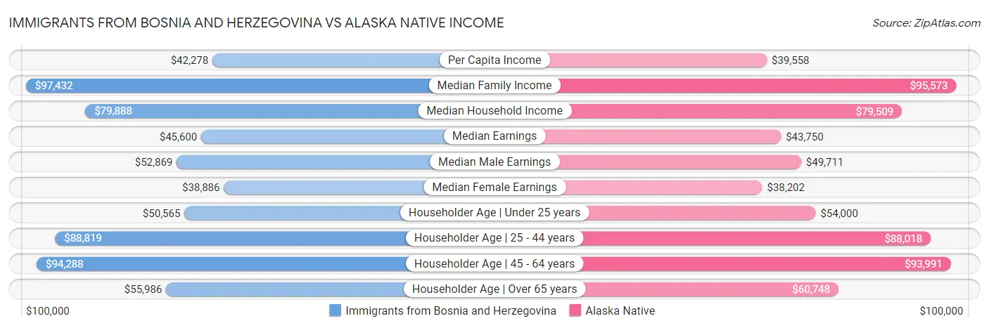 Immigrants from Bosnia and Herzegovina vs Alaska Native Income