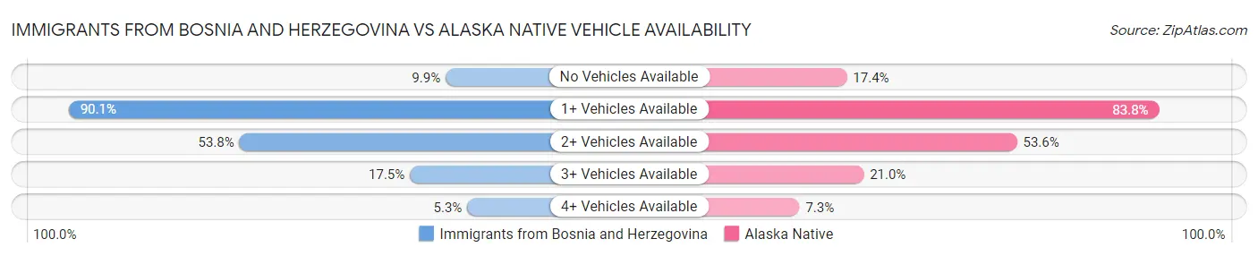 Immigrants from Bosnia and Herzegovina vs Alaska Native Vehicle Availability