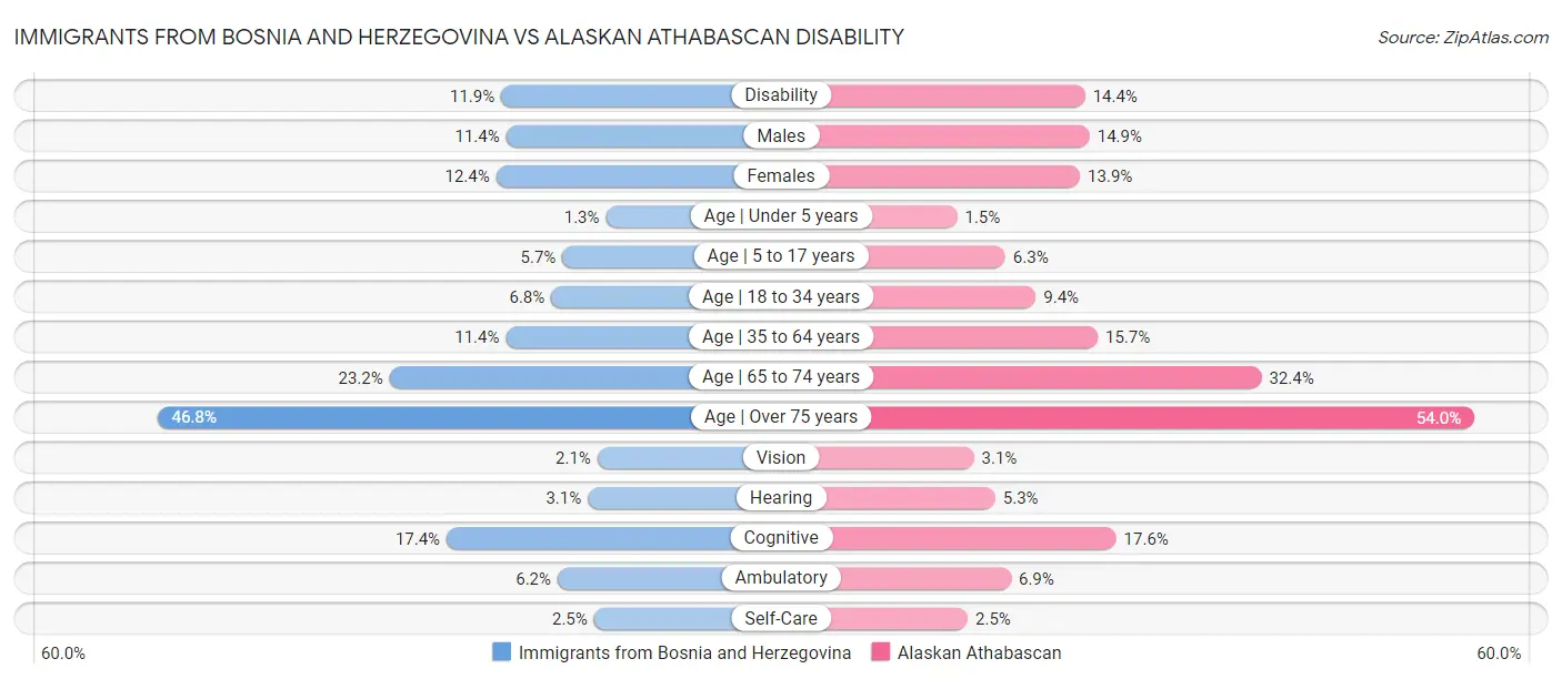 Immigrants from Bosnia and Herzegovina vs Alaskan Athabascan Disability
