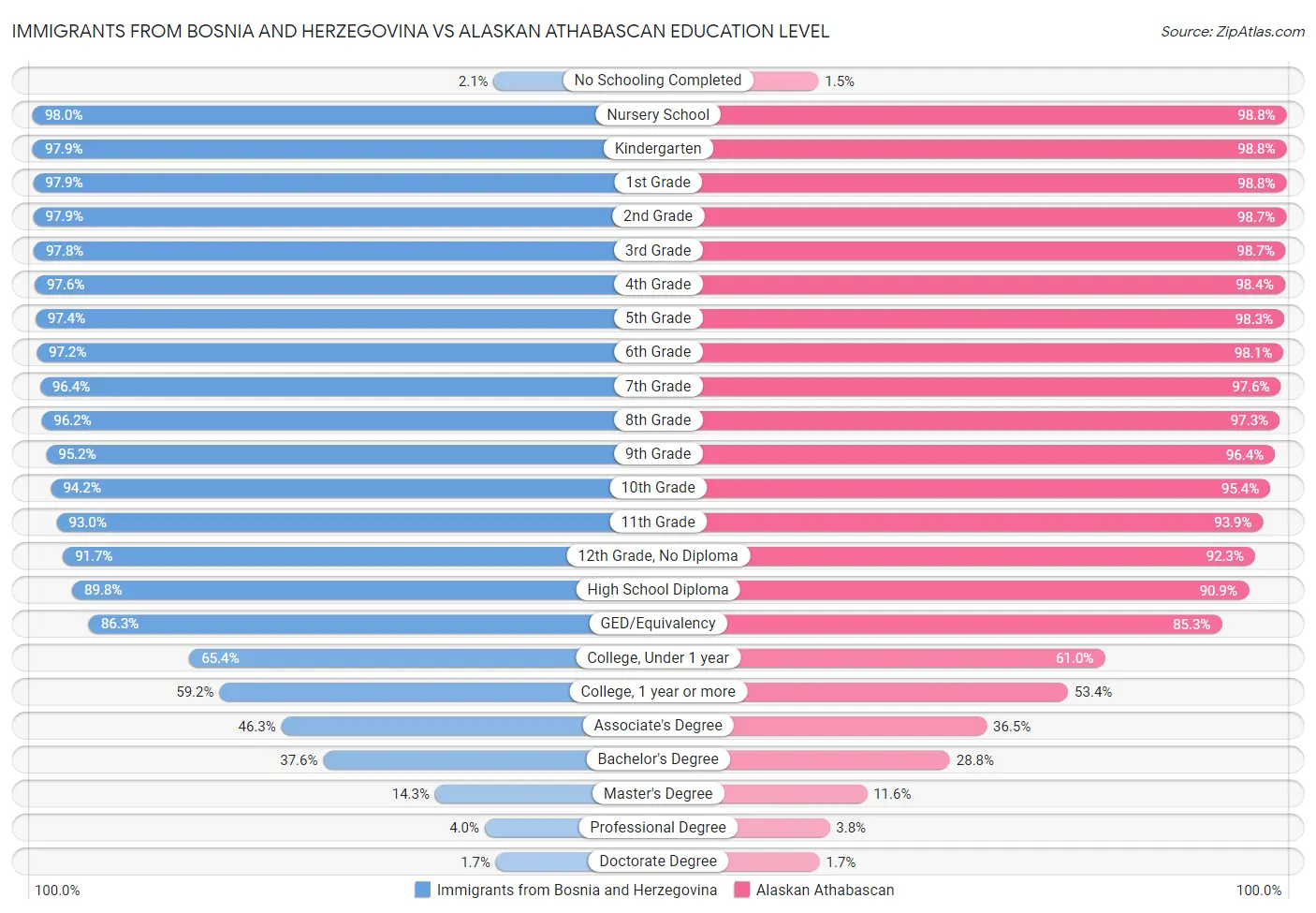 Immigrants from Bosnia and Herzegovina vs Alaskan Athabascan Education Level