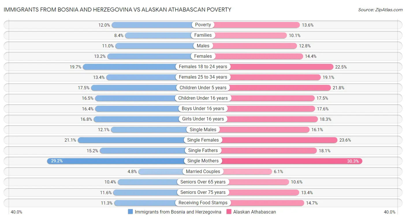 Immigrants from Bosnia and Herzegovina vs Alaskan Athabascan Poverty