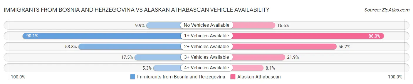 Immigrants from Bosnia and Herzegovina vs Alaskan Athabascan Vehicle Availability
