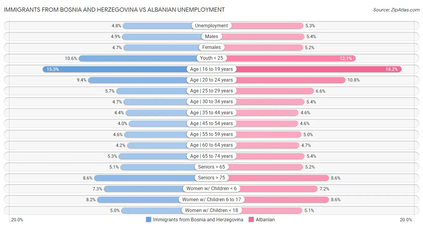 Immigrants from Bosnia and Herzegovina vs Albanian Unemployment