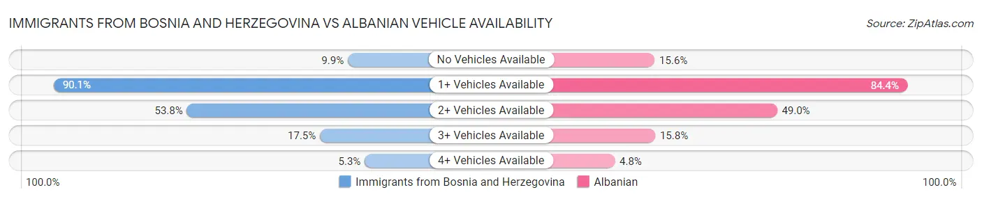 Immigrants from Bosnia and Herzegovina vs Albanian Vehicle Availability