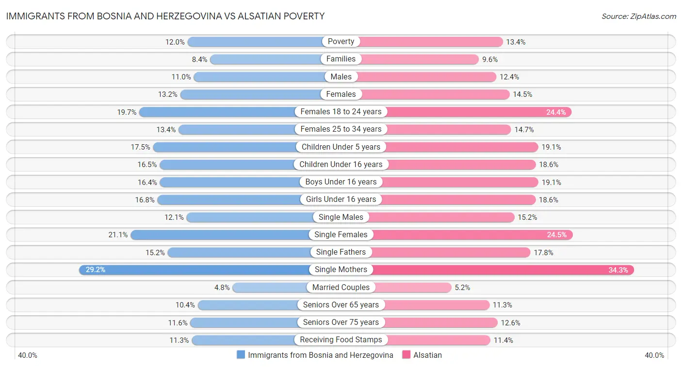 Immigrants from Bosnia and Herzegovina vs Alsatian Poverty
