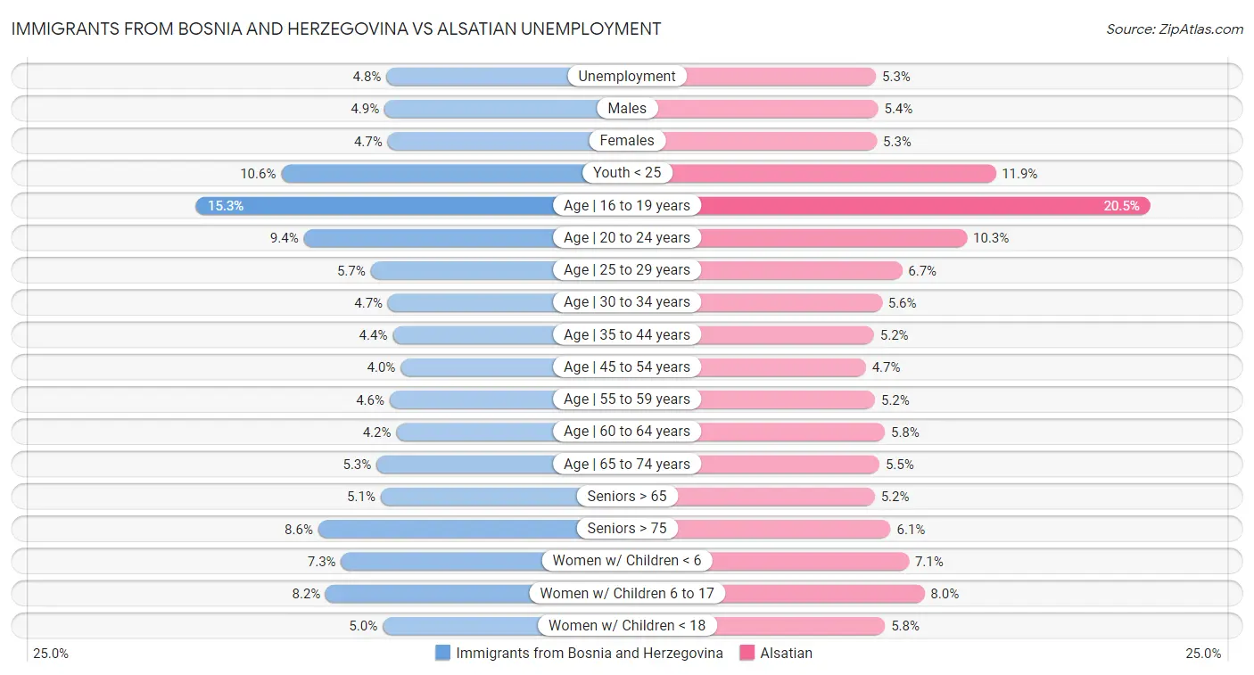 Immigrants from Bosnia and Herzegovina vs Alsatian Unemployment