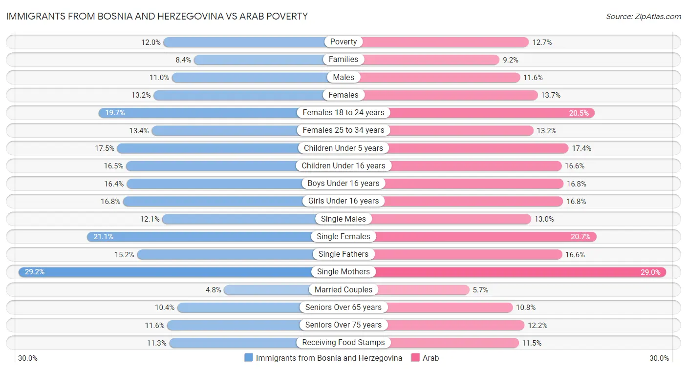 Immigrants from Bosnia and Herzegovina vs Arab Poverty
