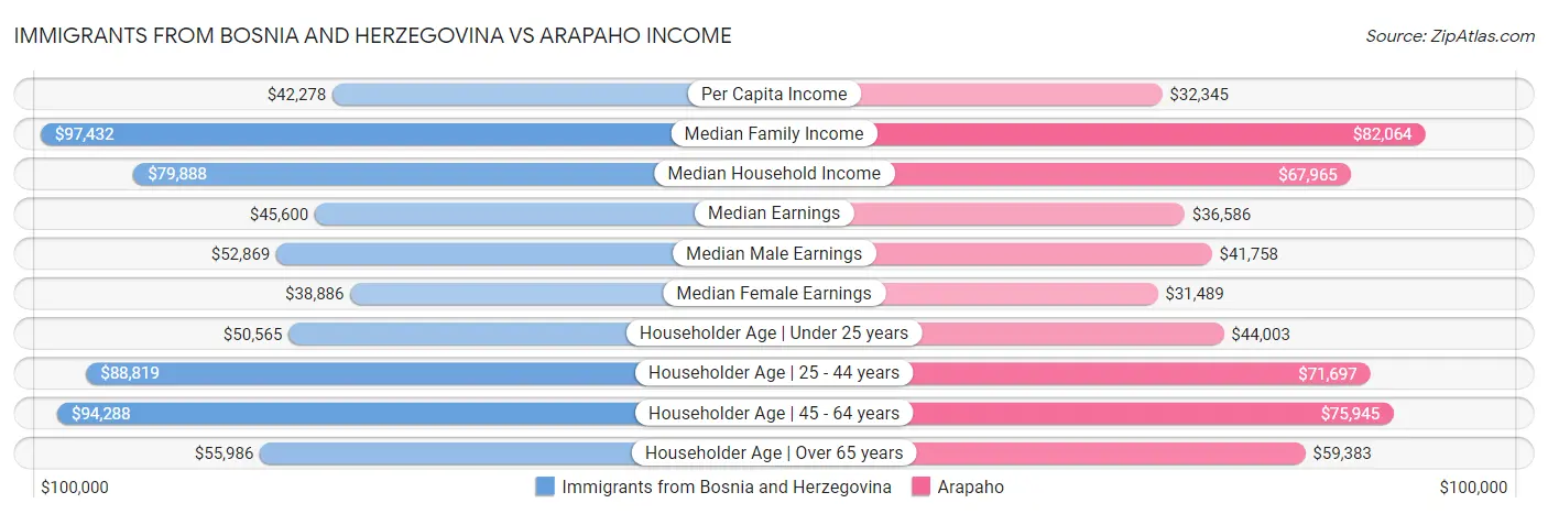 Immigrants from Bosnia and Herzegovina vs Arapaho Income