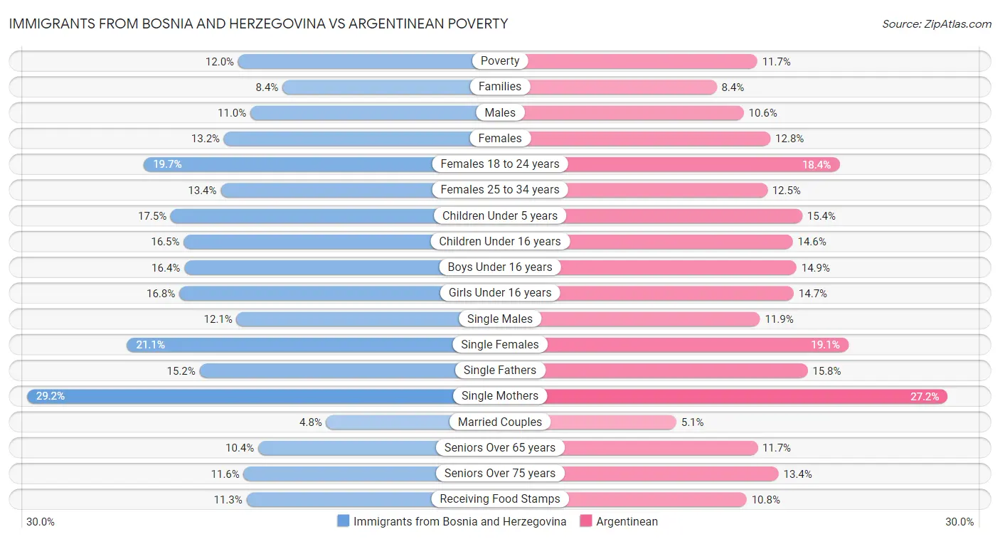 Immigrants from Bosnia and Herzegovina vs Argentinean Poverty