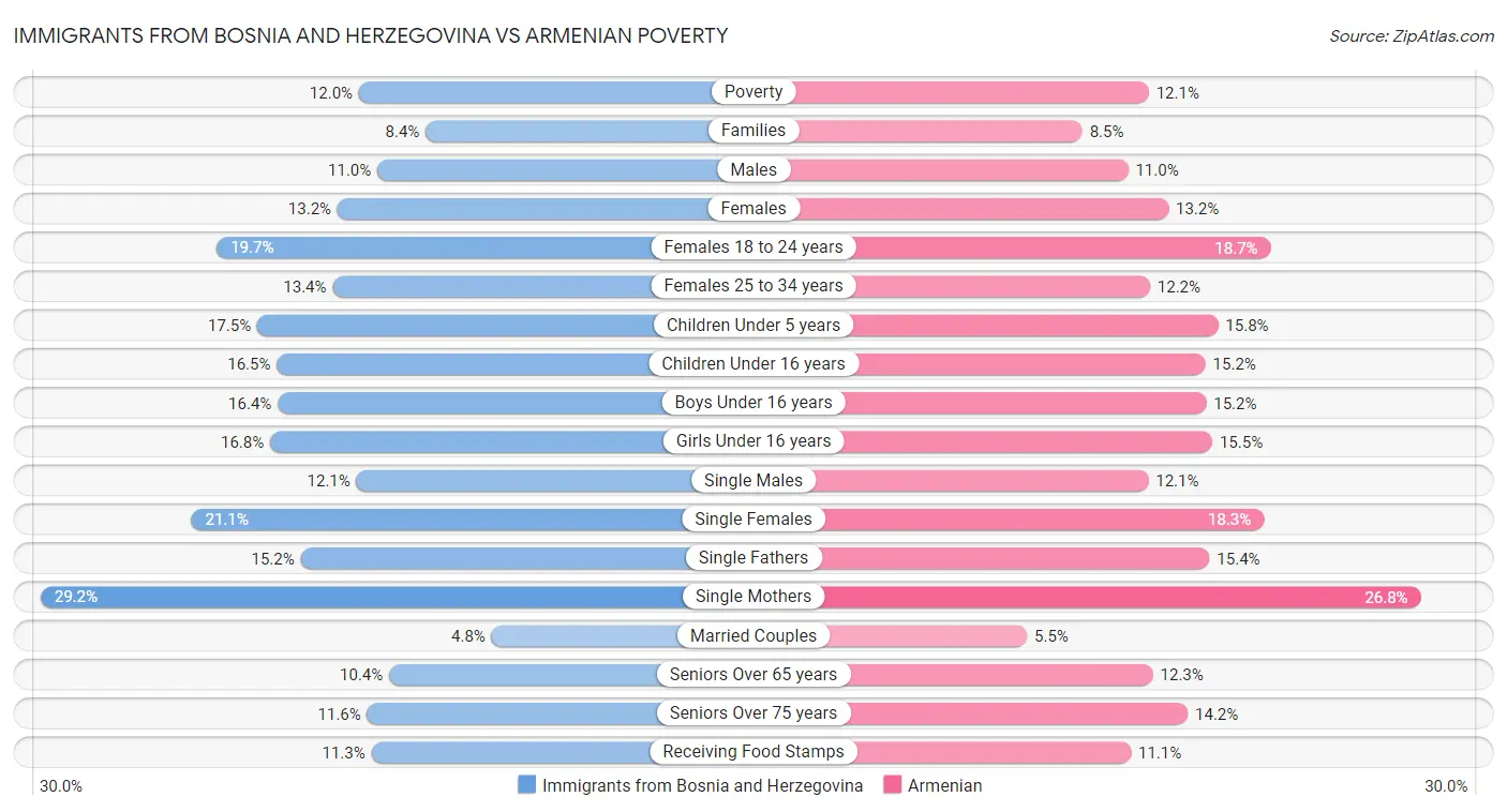 Immigrants from Bosnia and Herzegovina vs Armenian Poverty