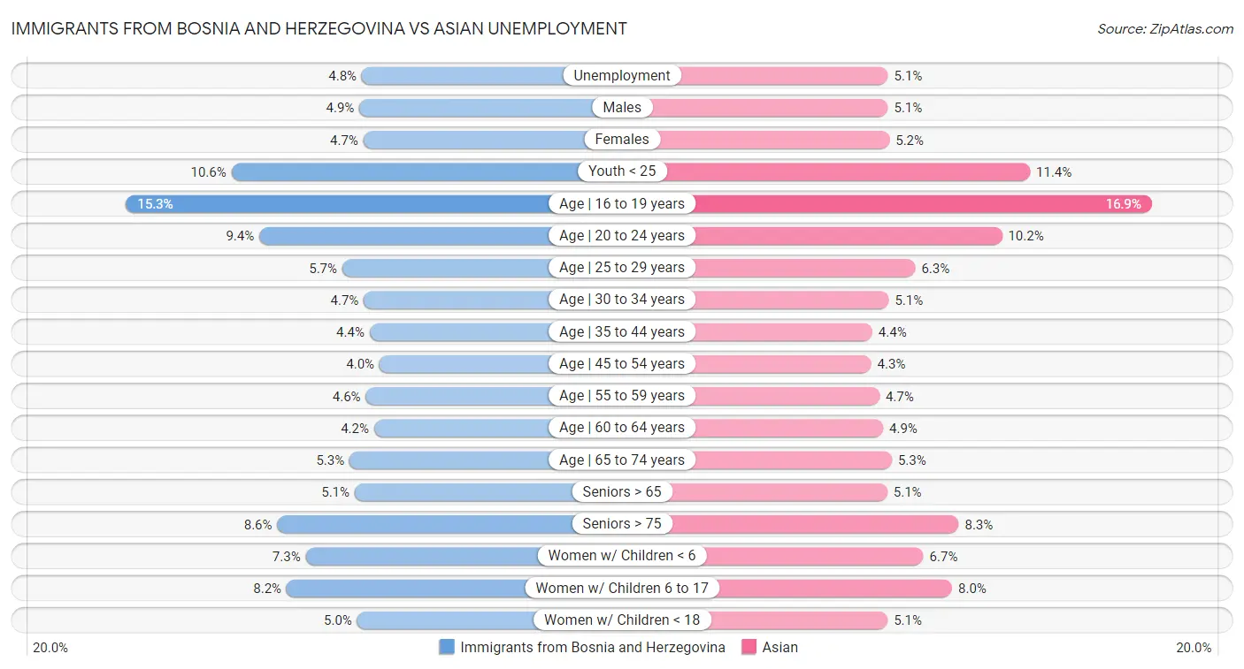 Immigrants from Bosnia and Herzegovina vs Asian Unemployment