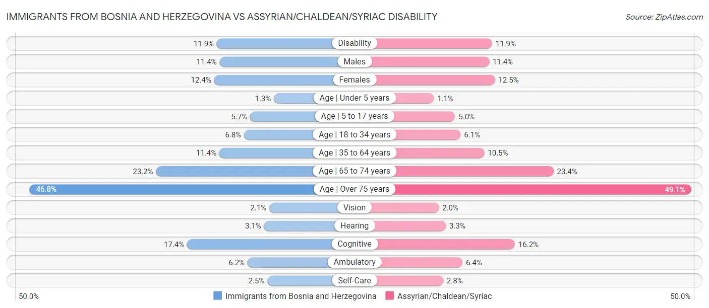 Immigrants from Bosnia and Herzegovina vs Assyrian/Chaldean/Syriac Disability