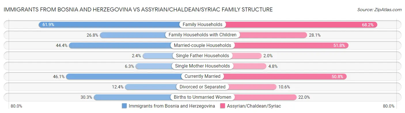 Immigrants from Bosnia and Herzegovina vs Assyrian/Chaldean/Syriac Family Structure