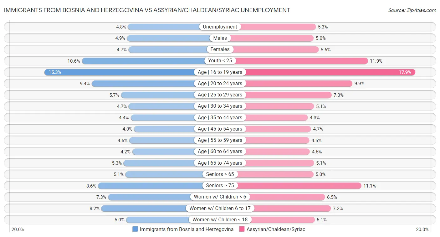 Immigrants from Bosnia and Herzegovina vs Assyrian/Chaldean/Syriac Unemployment