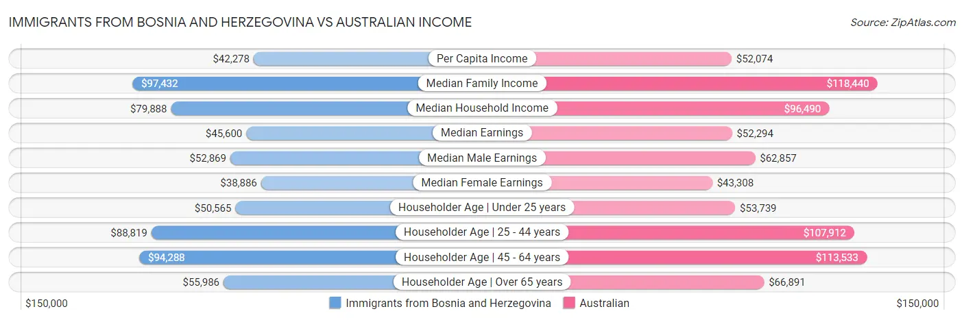 Immigrants from Bosnia and Herzegovina vs Australian Income