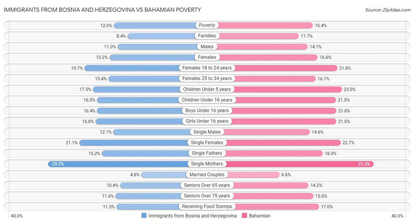 Immigrants from Bosnia and Herzegovina vs Bahamian Poverty
