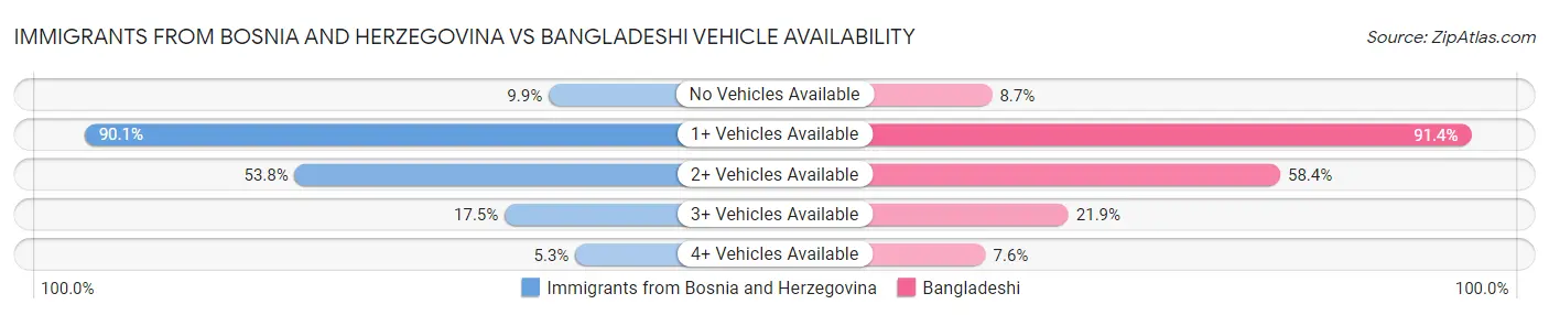 Immigrants from Bosnia and Herzegovina vs Bangladeshi Vehicle Availability