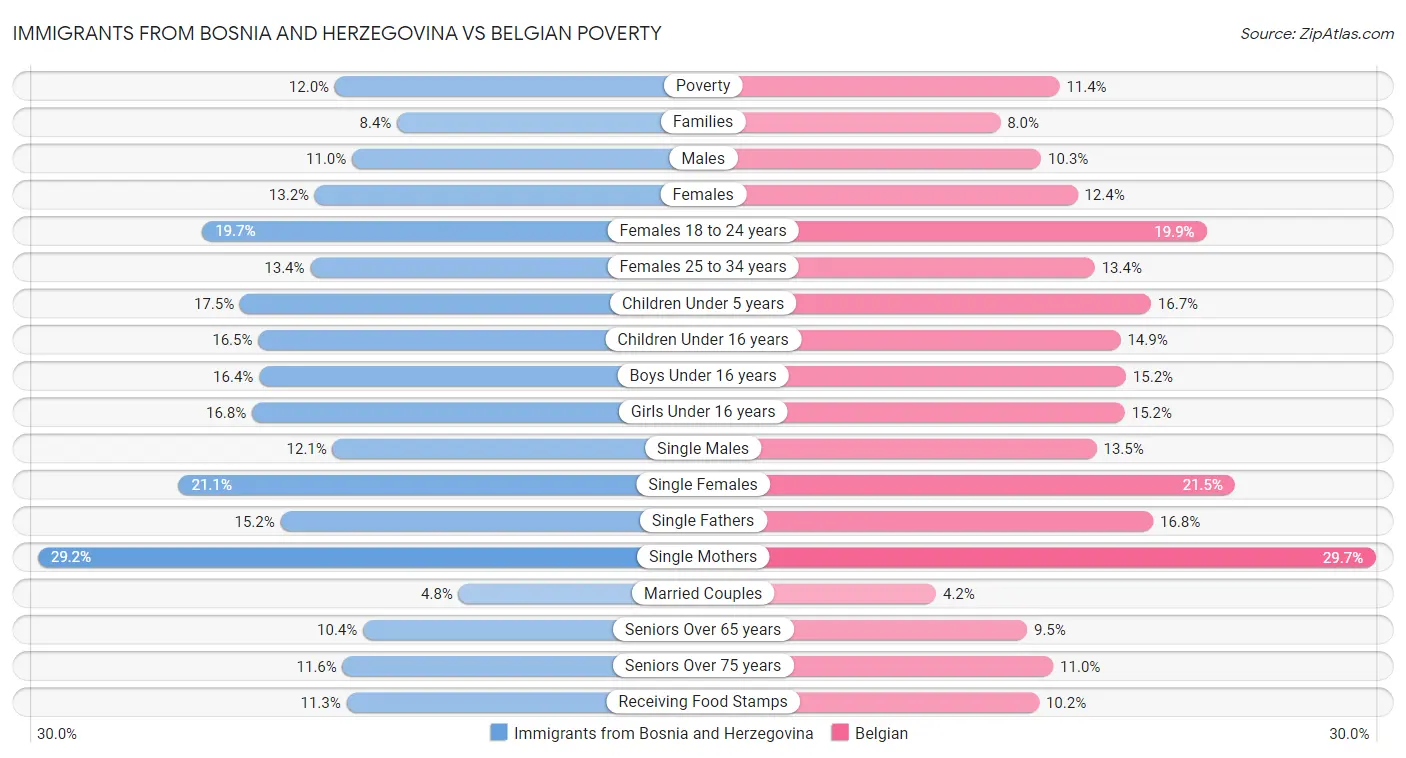 Immigrants from Bosnia and Herzegovina vs Belgian Poverty