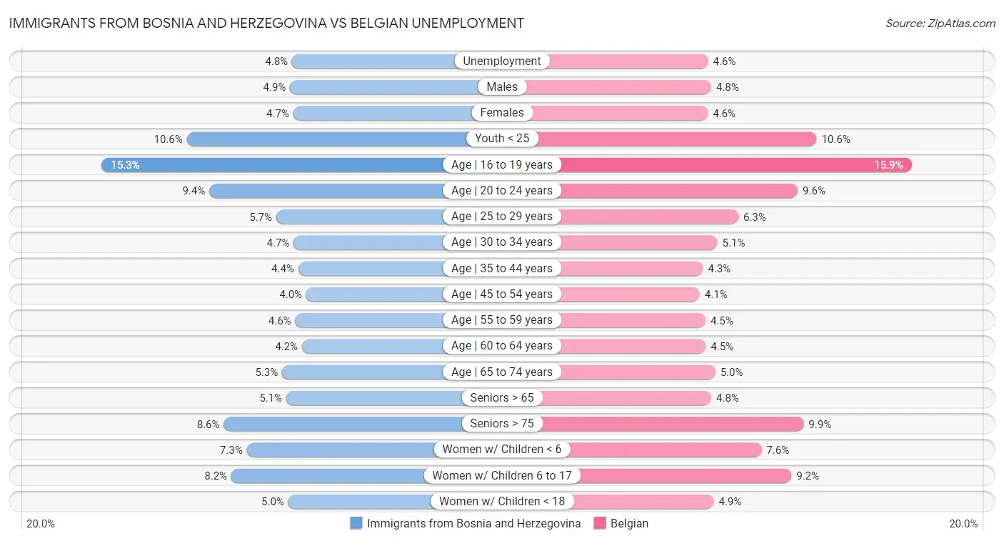 Immigrants from Bosnia and Herzegovina vs Belgian Unemployment