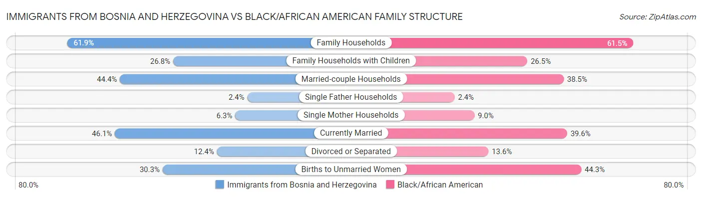 Immigrants from Bosnia and Herzegovina vs Black/African American Family Structure