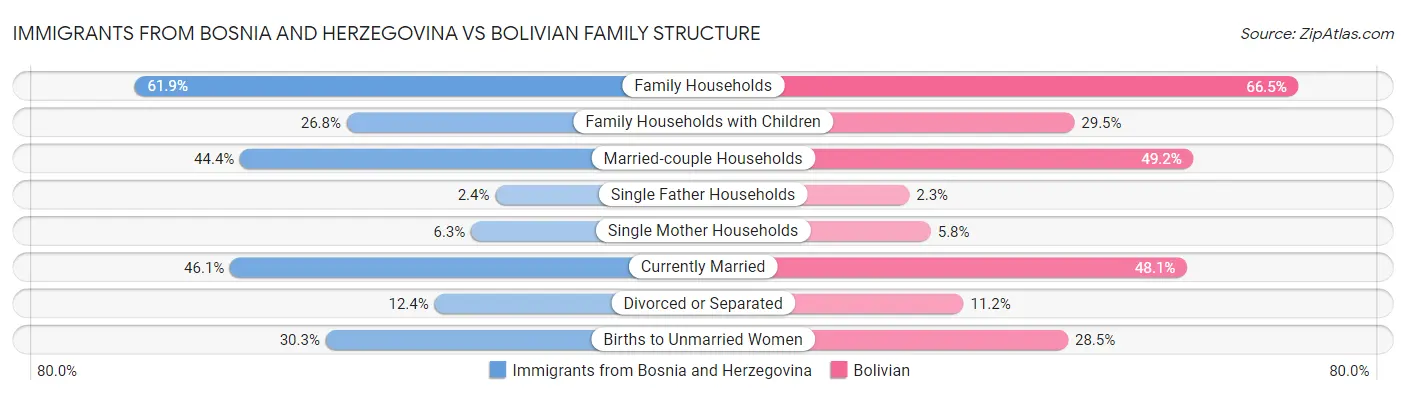 Immigrants from Bosnia and Herzegovina vs Bolivian Family Structure