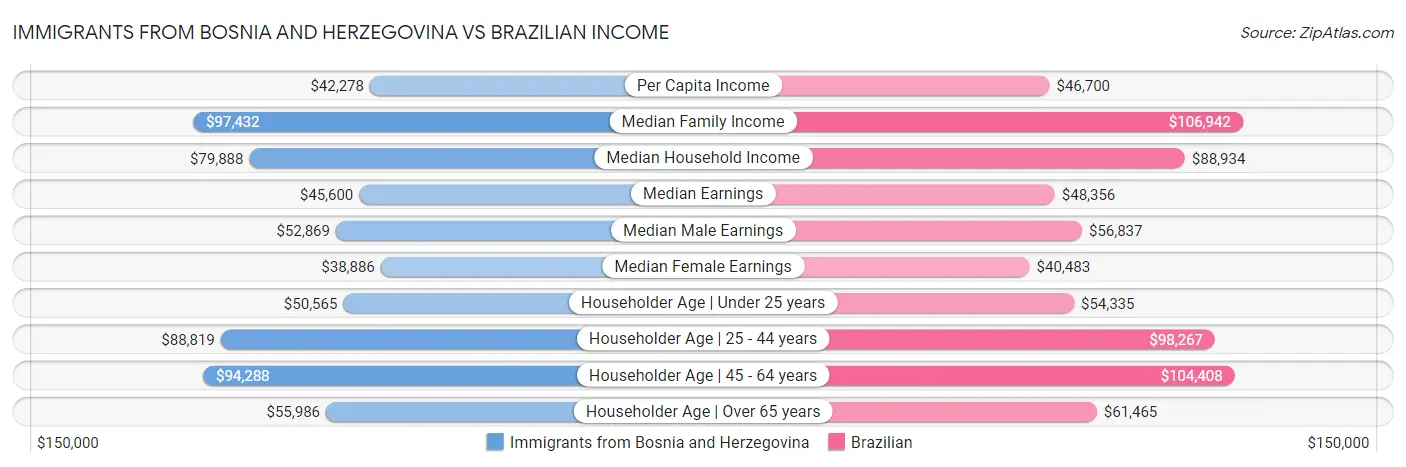 Immigrants from Bosnia and Herzegovina vs Brazilian Income