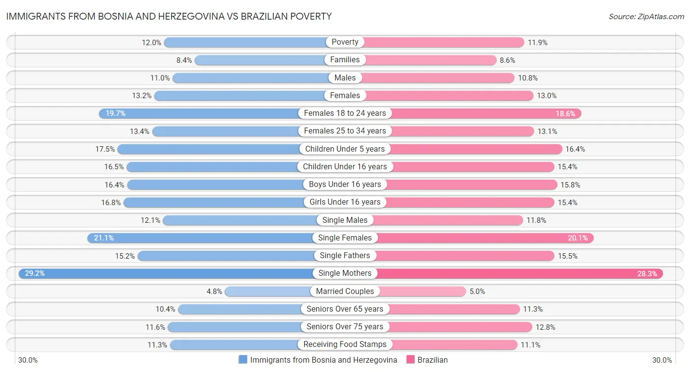 Immigrants from Bosnia and Herzegovina vs Brazilian Poverty